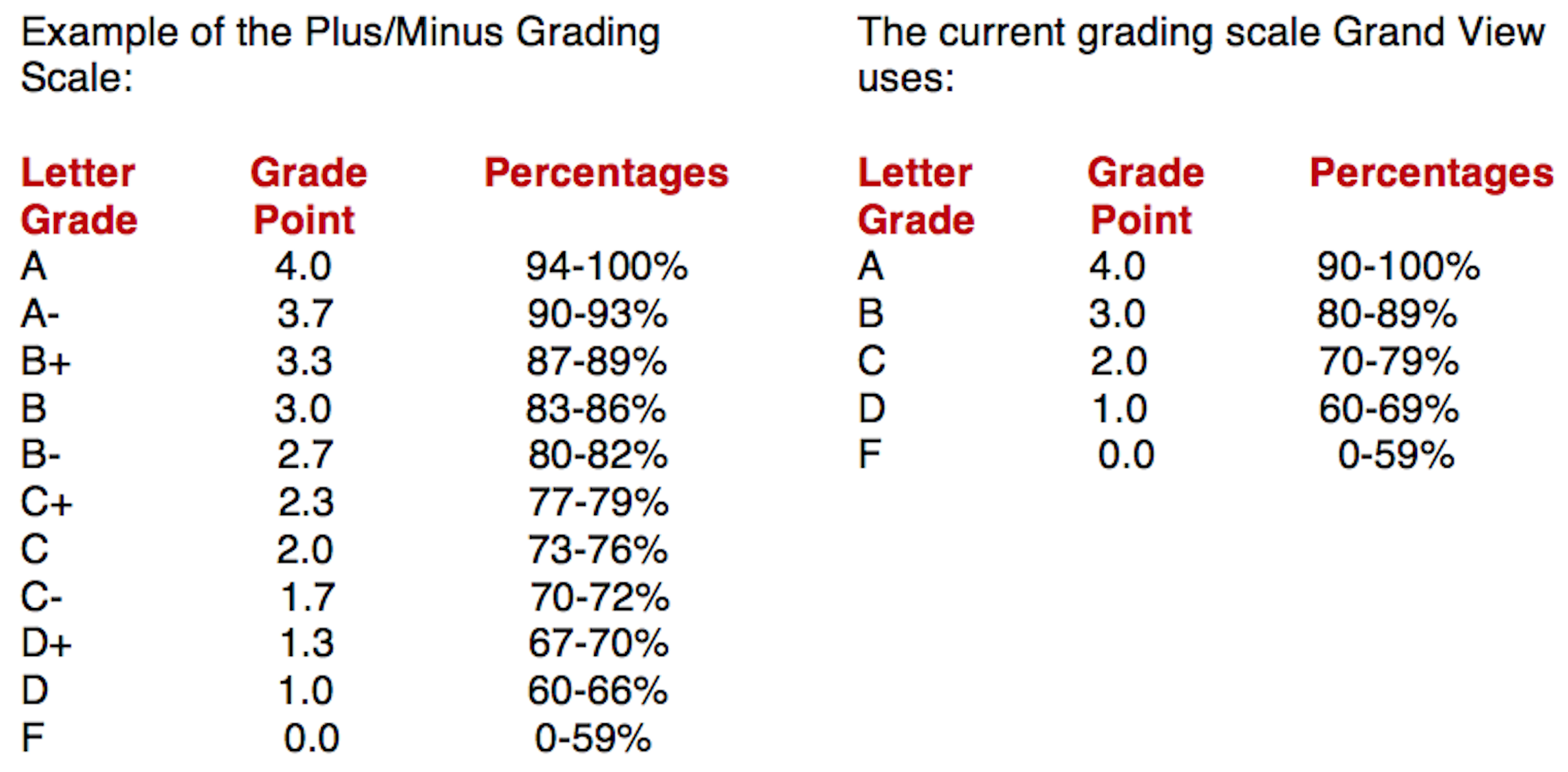 Point Grading Scale Chart